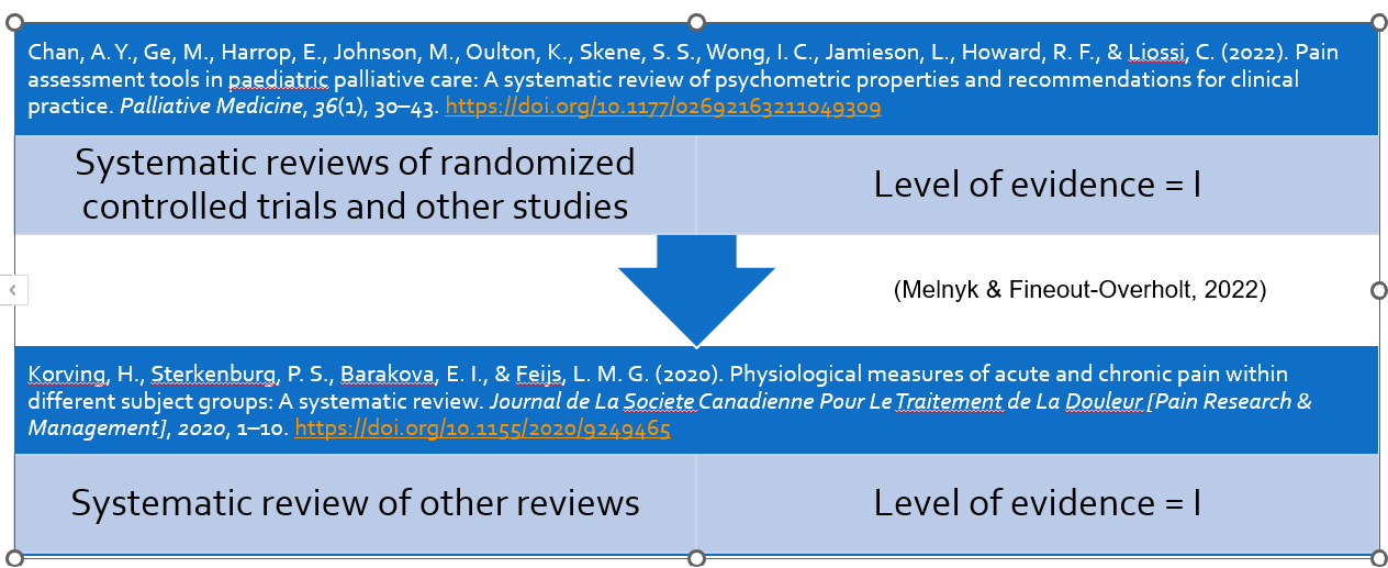 Assignment: Evidence-Based Project, Part 2: Advanced Levels of Clinical Inquiry and Systematic Reviews