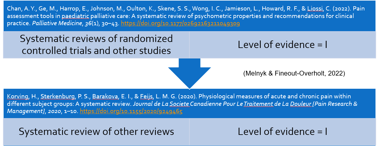 Assignment: Evidence-Based Project, Part 2: Advanced Levels of Clinical Inquiry and Systematic Reviews